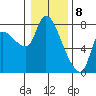 Cathlamet tide chart for Monday, January 8, 2024