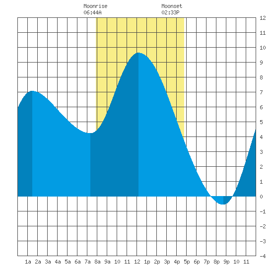 Cathlamet tide chart for Tuesday, January 9, 2024