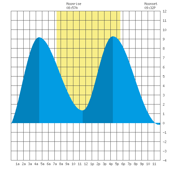 Cathlamet tide chart for Monday, February 12, 2024