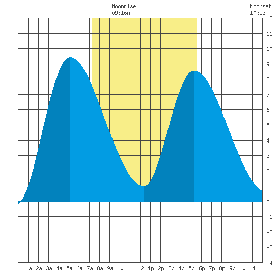 Cathlamet tide chart for Tuesday, February 13, 2024