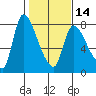 Cathlamet tide chart for Wednesday, February 14, 2024