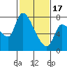 Cathlamet tide chart for Saturday, February 17, 2024