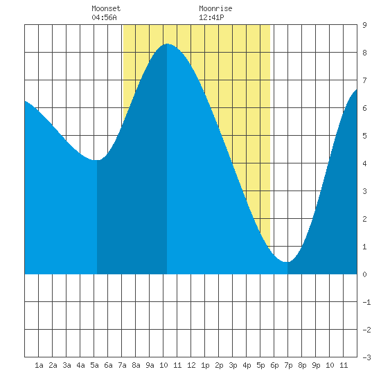 Cathlamet tide chart for Monday, February 19, 2024