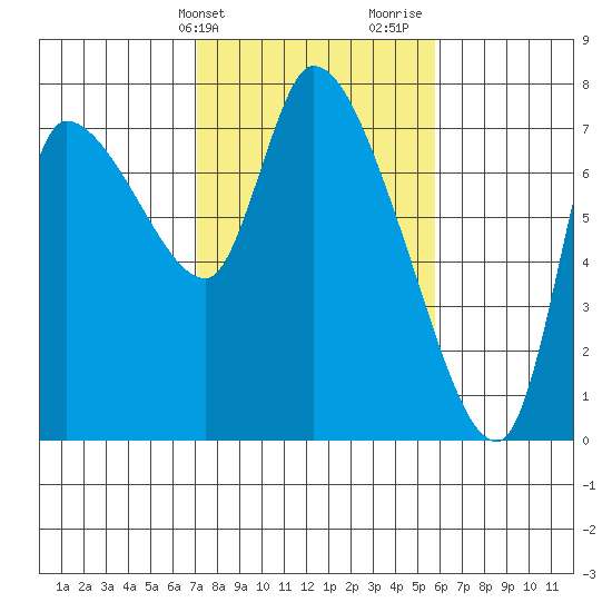 Cathlamet tide chart for Wednesday, February 21, 2024