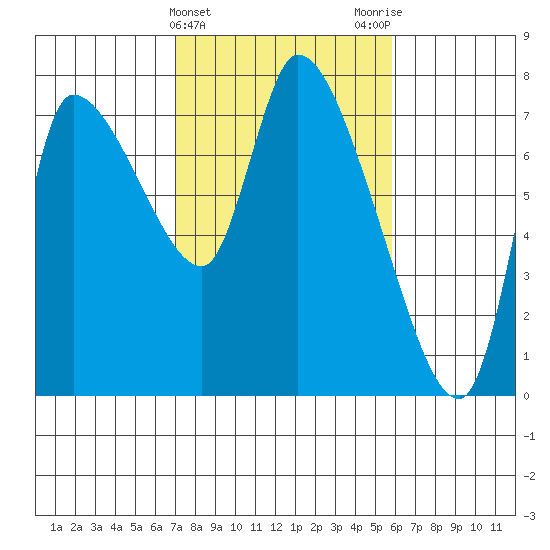 Cathlamet tide chart for Thursday, February 22, 2024