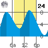 Cathlamet tide chart for Saturday, February 24, 2024