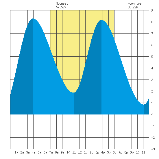 Cathlamet tide chart for Monday, February 26, 2024