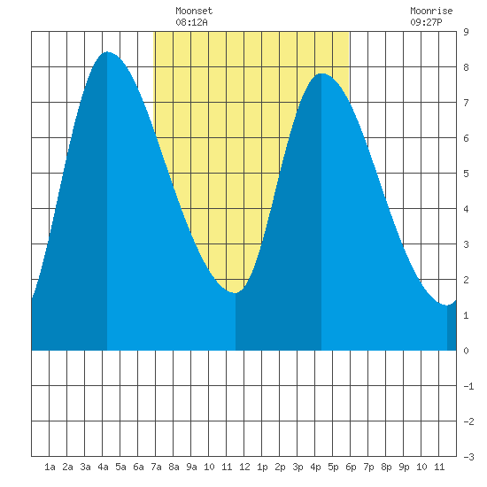 Cathlamet tide chart for Tuesday, February 27, 2024