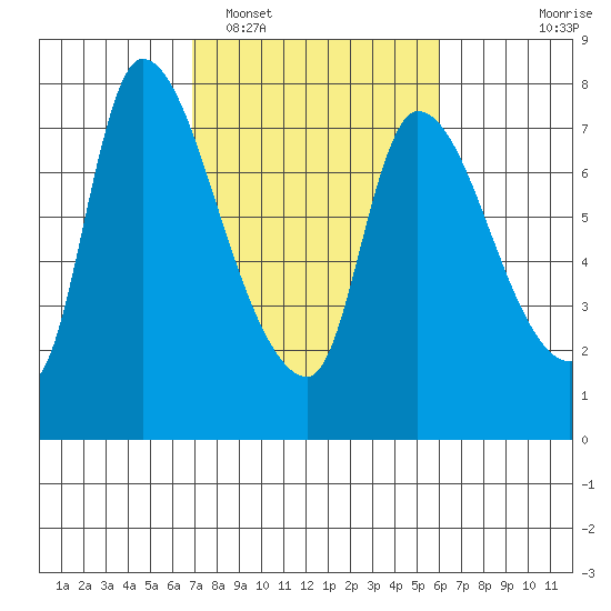 Cathlamet tide chart for Wednesday, February 28, 2024