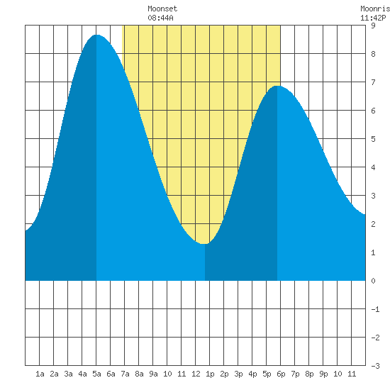 Cathlamet tide chart for Thursday, February 29, 2024