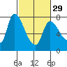 Cathlamet tide chart for Thursday, February 29, 2024
