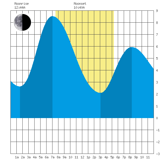 Cathlamet tide chart for Friday, February 2, 2024