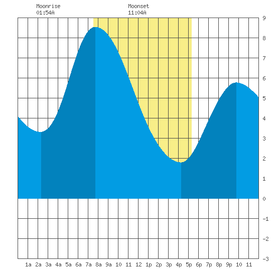 Cathlamet tide chart for Saturday, February 3, 2024
