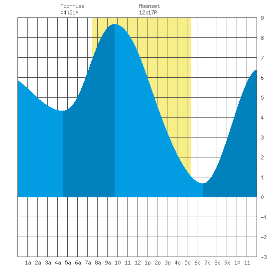 Cathlamet tide chart for Monday, February 5, 2024