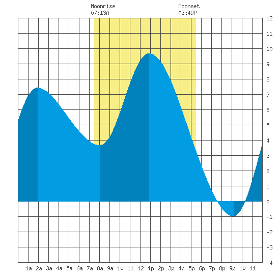 Cathlamet tide chart for Thursday, February 8, 2024