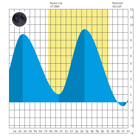 Cathlamet tide chart for Sunday, March 10, 2024