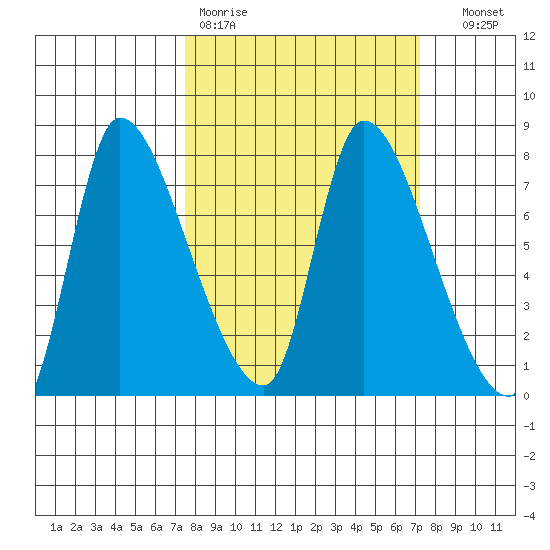 Cathlamet tide chart for Monday, March 11, 2024