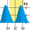 Cathlamet tide chart for Monday, March 11, 2024