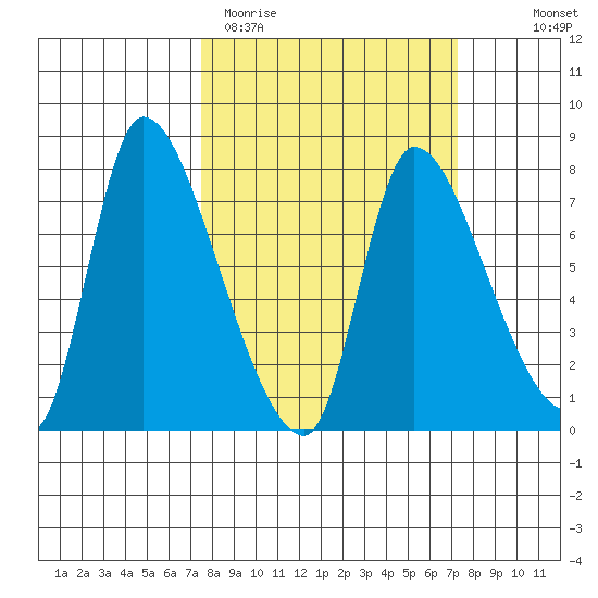 Cathlamet tide chart for Tuesday, March 12, 2024