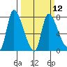 Cathlamet tide chart for Tuesday, March 12, 2024