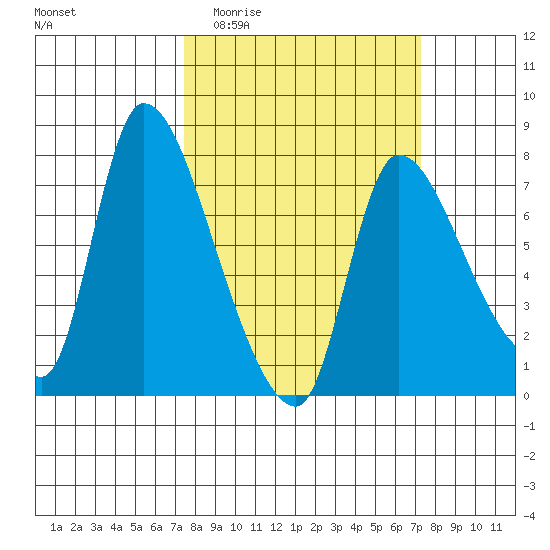 Cathlamet tide chart for Wednesday, March 13, 2024