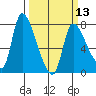 Cathlamet tide chart for Wednesday, March 13, 2024