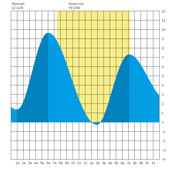 Cathlamet tide chart for Thursday, March 14, 2024