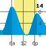 Cathlamet tide chart for Thursday, March 14, 2024