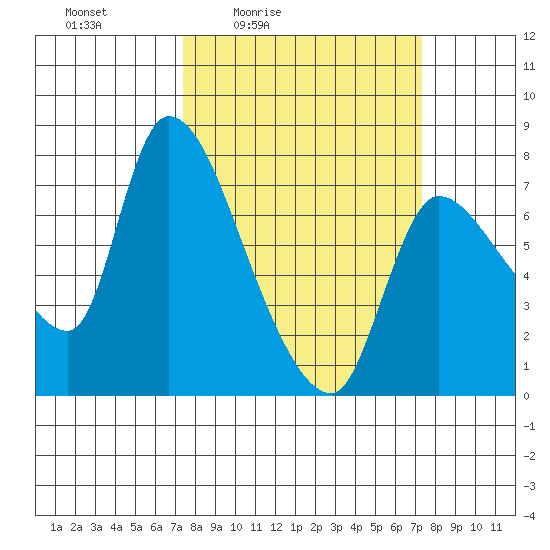 Cathlamet tide chart for Friday, March 15, 2024