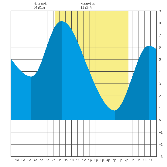 Cathlamet tide chart for Sunday, March 17, 2024