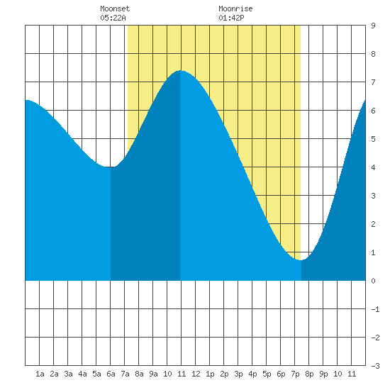 Cathlamet tide chart for Tuesday, March 19, 2024