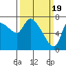 Cathlamet tide chart for Tuesday, March 19, 2024