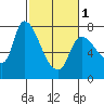 Cathlamet tide chart for Friday, March 1, 2024