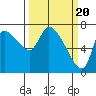 Cathlamet tide chart for Wednesday, March 20, 2024