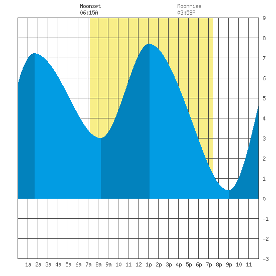 Cathlamet tide chart for Thursday, March 21, 2024
