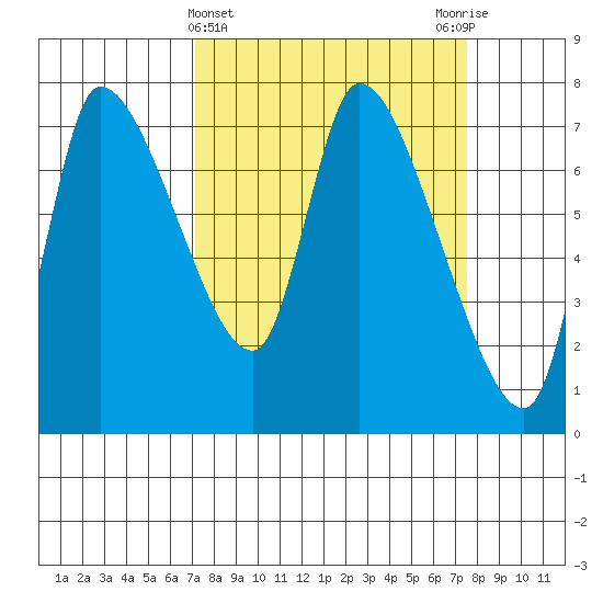 Cathlamet tide chart for Saturday, March 23, 2024