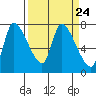 Cathlamet tide chart for Sunday, March 24, 2024