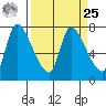 Cathlamet tide chart for Monday, March 25, 2024
