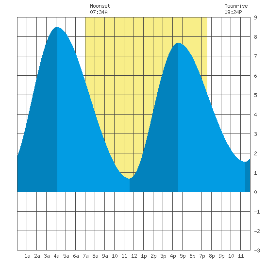 Cathlamet tide chart for Tuesday, March 26, 2024