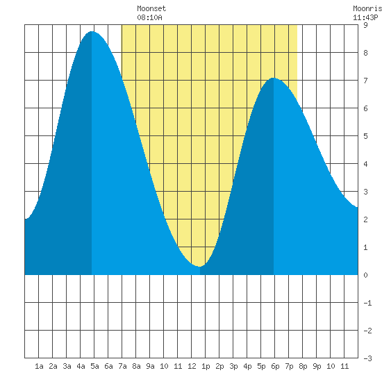 Cathlamet tide chart for Thursday, March 28, 2024