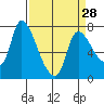 Cathlamet tide chart for Thursday, March 28, 2024
