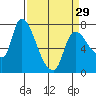 Cathlamet tide chart for Friday, March 29, 2024
