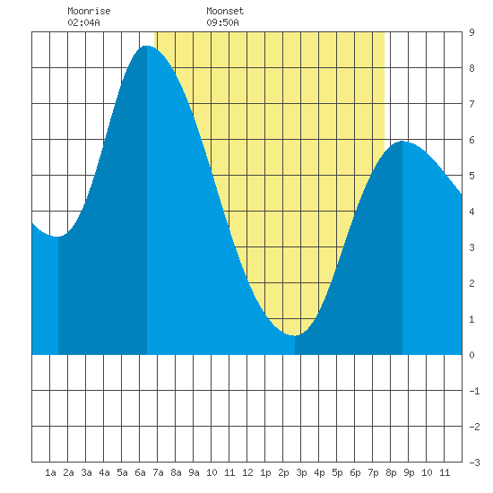 Cathlamet tide chart for Sunday, March 31, 2024