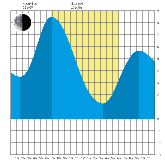 Cathlamet tide chart for Sunday, March 3, 2024