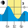 Cathlamet tide chart for Sunday, March 3, 2024