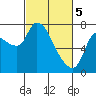 Cathlamet tide chart for Tuesday, March 5, 2024