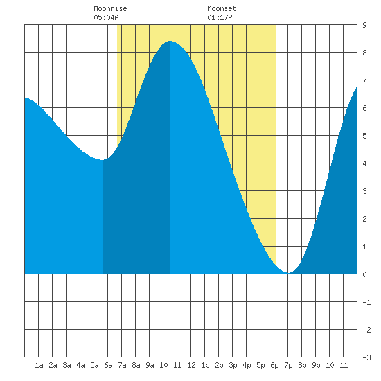Cathlamet tide chart for Wednesday, March 6, 2024
