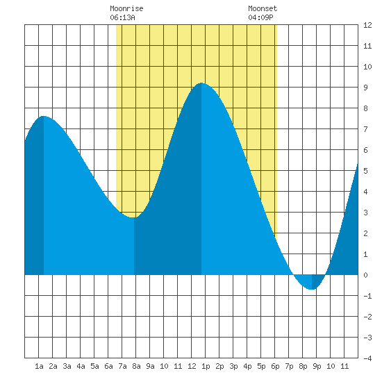 Cathlamet tide chart for Friday, March 8, 2024