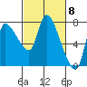 Cathlamet tide chart for Friday, March 8, 2024