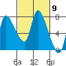 Cathlamet tide chart for Saturday, March 9, 2024